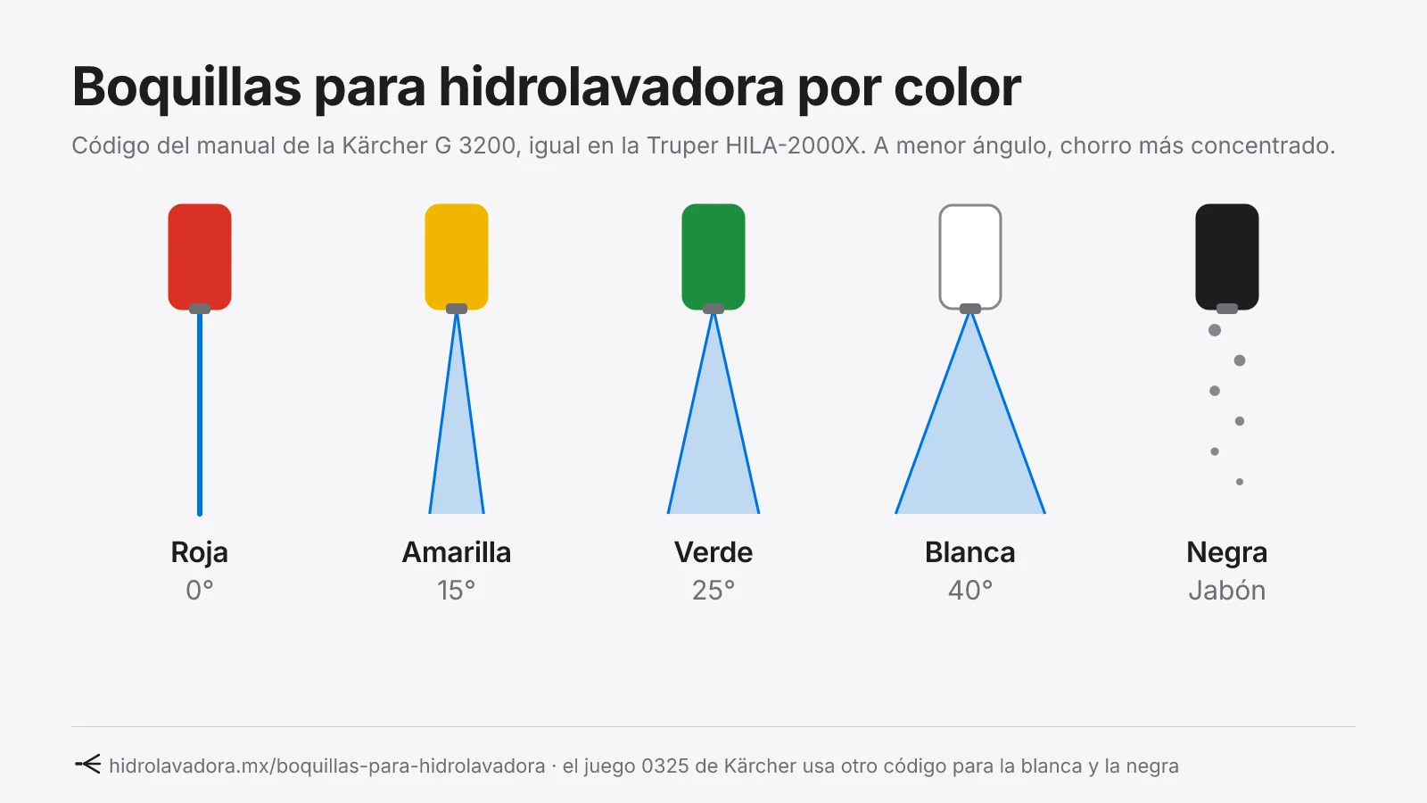 Boquillas para hidrolavadora por color: roja de 0°, amarilla de 15°, verde de 25°, blanca de 40° y negra para jabón, con el abanico de chorro de cada una.